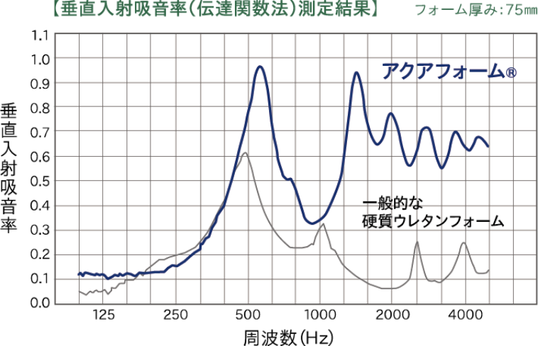 吸音性の図