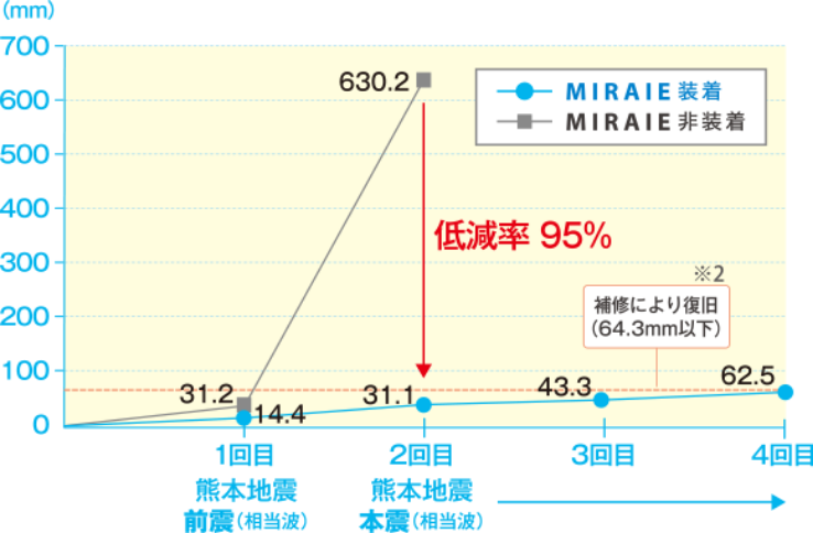 木造住宅2F建てモデルによる振動台実験の結果