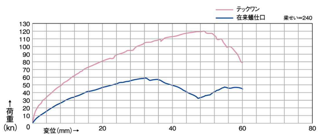 TEC-Oneと在来仕口との強度比較